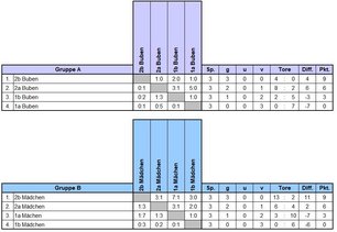 Semestercup_1ab2ab_Abschlusstabelle